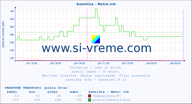 POVPREČJE :: Sevnična - Metni vrh :: temperatura | pretok | višina :: zadnji teden / 30 minut.