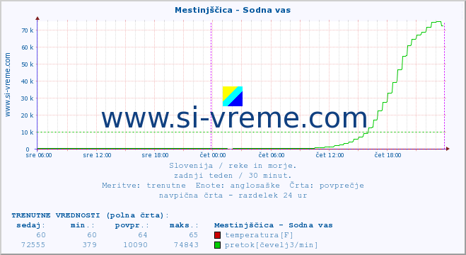 POVPREČJE :: Mestinjščica - Sodna vas :: temperatura | pretok | višina :: zadnji teden / 30 minut.