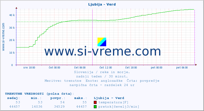 POVPREČJE :: Ljubija - Verd :: temperatura | pretok | višina :: zadnji teden / 30 minut.