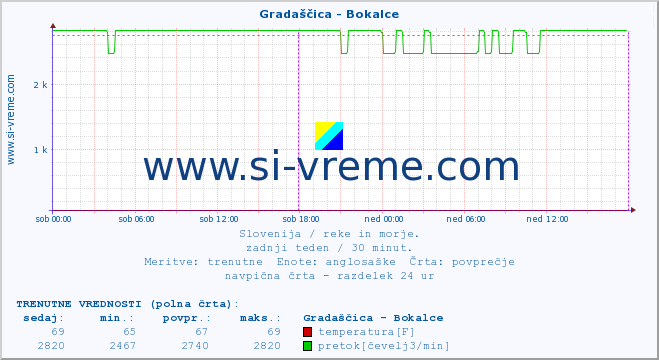 POVPREČJE :: Gradaščica - Bokalce :: temperatura | pretok | višina :: zadnji teden / 30 minut.