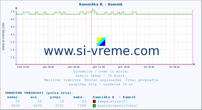 POVPREČJE :: Stržen - Gor. Jezero :: temperatura | pretok | višina :: zadnji teden / 30 minut.