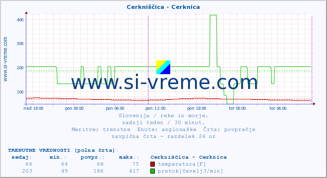 POVPREČJE :: Cerkniščica - Cerknica :: temperatura | pretok | višina :: zadnji teden / 30 minut.