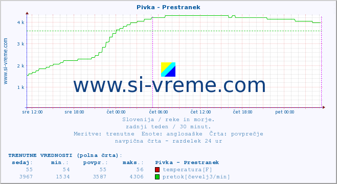 POVPREČJE :: Pivka - Prestranek :: temperatura | pretok | višina :: zadnji teden / 30 minut.