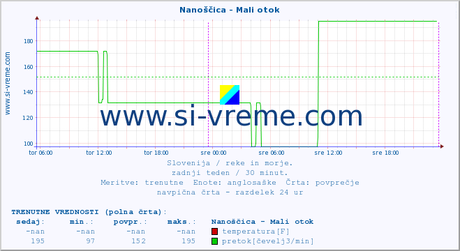 POVPREČJE :: Nanoščica - Mali otok :: temperatura | pretok | višina :: zadnji teden / 30 minut.