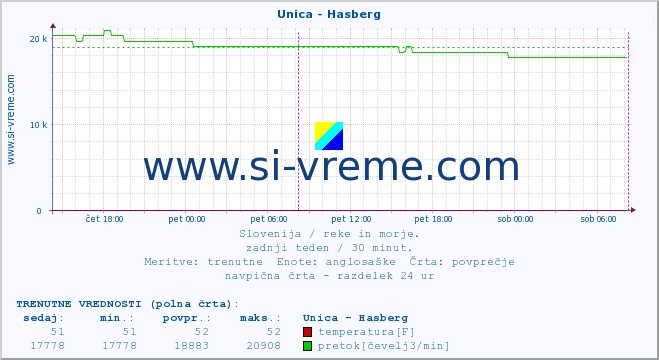 POVPREČJE :: Unica - Hasberg :: temperatura | pretok | višina :: zadnji teden / 30 minut.