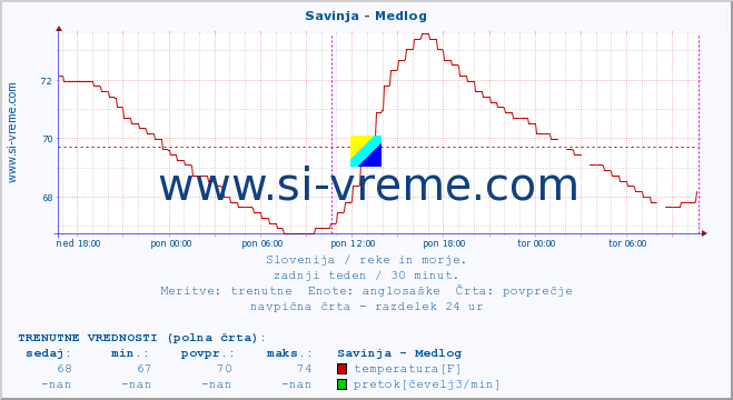 POVPREČJE :: Savinja - Medlog :: temperatura | pretok | višina :: zadnji teden / 30 minut.