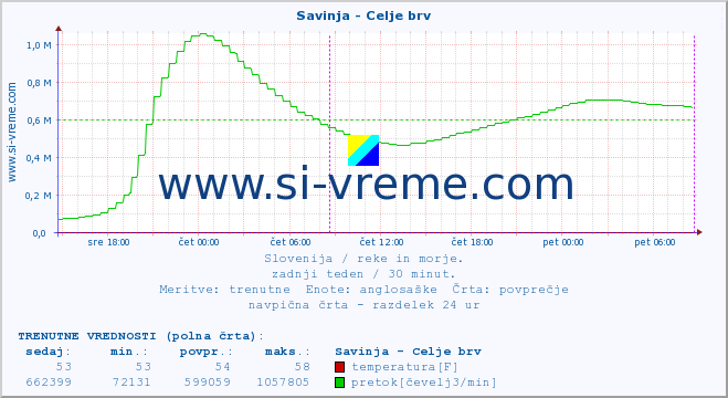 POVPREČJE :: Savinja - Celje brv :: temperatura | pretok | višina :: zadnji teden / 30 minut.