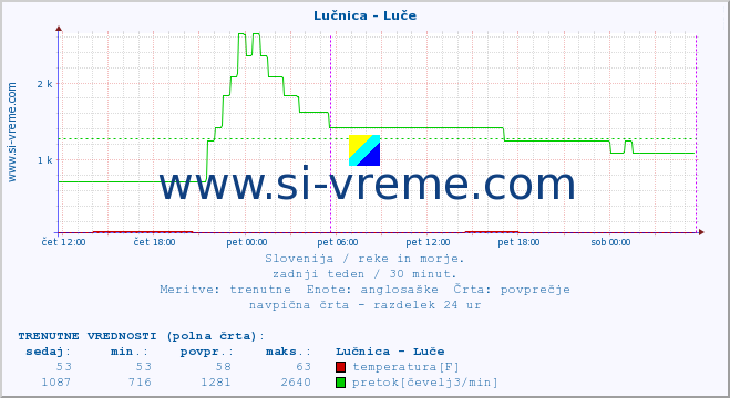 POVPREČJE :: Lučnica - Luče :: temperatura | pretok | višina :: zadnji teden / 30 minut.