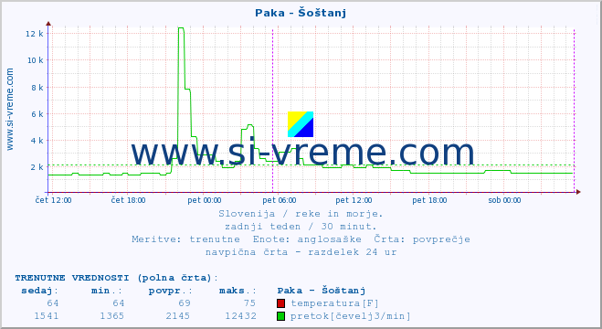 POVPREČJE :: Paka - Šoštanj :: temperatura | pretok | višina :: zadnji teden / 30 minut.