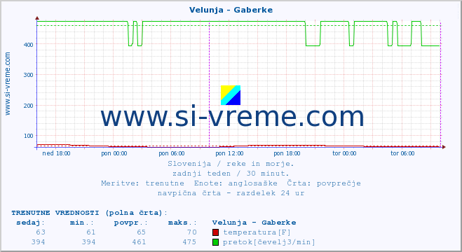 POVPREČJE :: Velunja - Gaberke :: temperatura | pretok | višina :: zadnji teden / 30 minut.