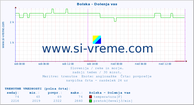 POVPREČJE :: Bolska - Dolenja vas :: temperatura | pretok | višina :: zadnji teden / 30 minut.