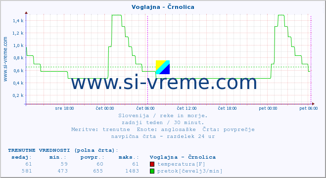 POVPREČJE :: Voglajna - Črnolica :: temperatura | pretok | višina :: zadnji teden / 30 minut.