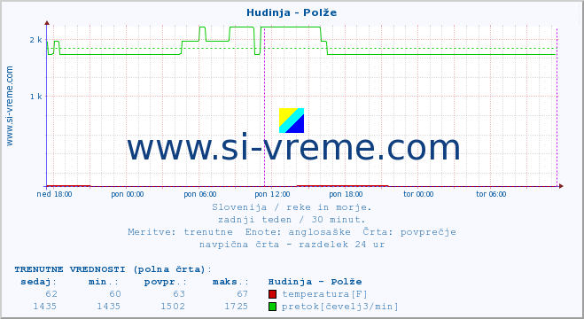 POVPREČJE :: Hudinja - Polže :: temperatura | pretok | višina :: zadnji teden / 30 minut.