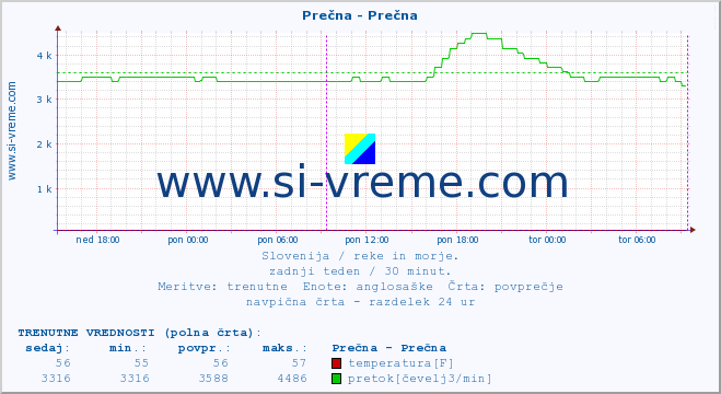 POVPREČJE :: Prečna - Prečna :: temperatura | pretok | višina :: zadnji teden / 30 minut.