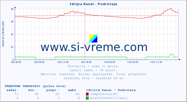 POVPREČJE :: Idrijca Kanal - Podroteja :: temperatura | pretok | višina :: zadnji teden / 30 minut.