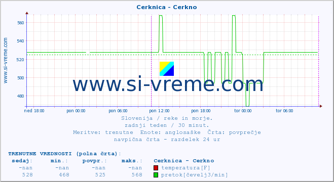 POVPREČJE :: Cerknica - Cerkno :: temperatura | pretok | višina :: zadnji teden / 30 minut.