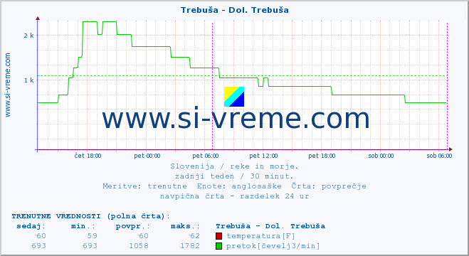 POVPREČJE :: Trebuša - Dol. Trebuša :: temperatura | pretok | višina :: zadnji teden / 30 minut.