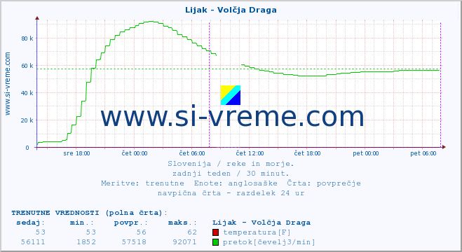 POVPREČJE :: Lijak - Volčja Draga :: temperatura | pretok | višina :: zadnji teden / 30 minut.