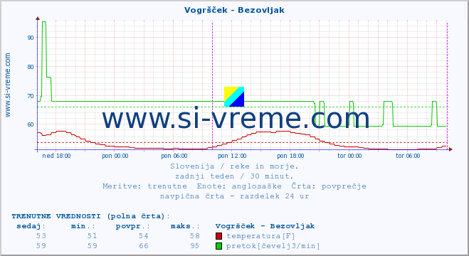 POVPREČJE :: Vogršček - Bezovljak :: temperatura | pretok | višina :: zadnji teden / 30 minut.