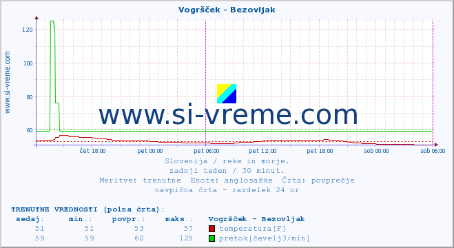 POVPREČJE :: Vogršček - Bezovljak :: temperatura | pretok | višina :: zadnji teden / 30 minut.