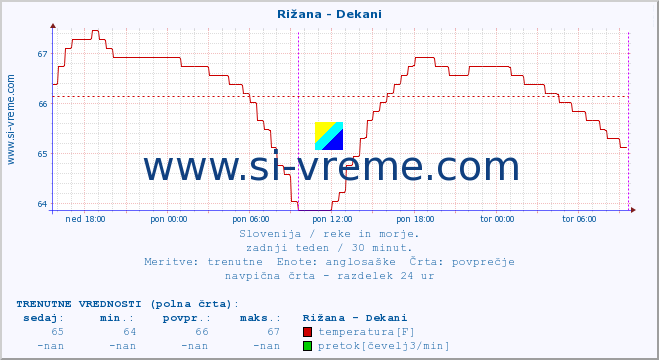 POVPREČJE :: Rižana - Dekani :: temperatura | pretok | višina :: zadnji teden / 30 minut.