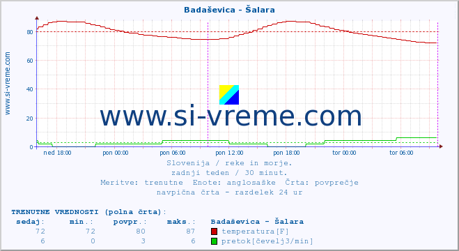 POVPREČJE :: Badaševica - Šalara :: temperatura | pretok | višina :: zadnji teden / 30 minut.