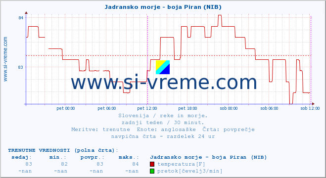 POVPREČJE :: Jadransko morje - boja Piran (NIB) :: temperatura | pretok | višina :: zadnji teden / 30 minut.