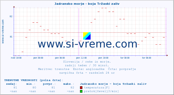 POVPREČJE :: Jadransko morje - boja Tržaski zaliv :: temperatura | pretok | višina :: zadnji teden / 30 minut.