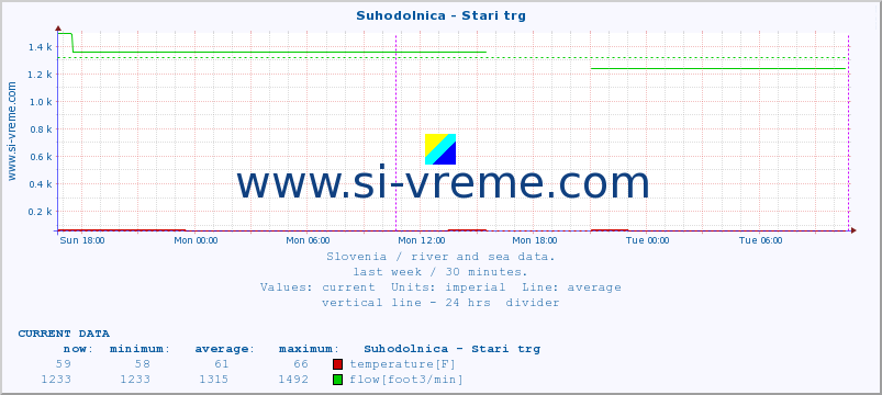  :: Suhodolnica - Stari trg :: temperature | flow | height :: last week / 30 minutes.