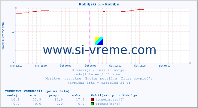 POVPREČJE :: Kobiljski p. - Kobilje :: temperatura | pretok | višina :: zadnji teden / 30 minut.