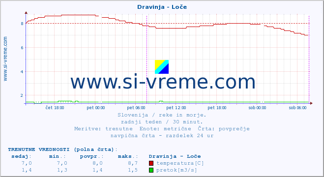 POVPREČJE :: Dravinja - Loče :: temperatura | pretok | višina :: zadnji teden / 30 minut.