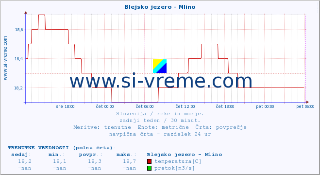 POVPREČJE :: Blejsko jezero - Mlino :: temperatura | pretok | višina :: zadnji teden / 30 minut.