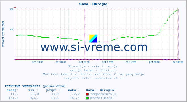 POVPREČJE :: Sava - Okroglo :: temperatura | pretok | višina :: zadnji teden / 30 minut.