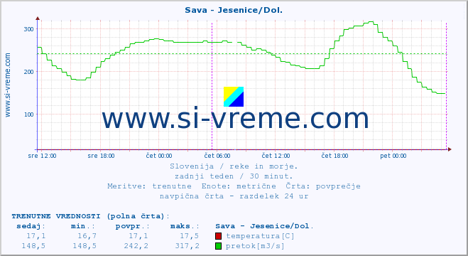 POVPREČJE :: Sava - Jesenice/Dol. :: temperatura | pretok | višina :: zadnji teden / 30 minut.