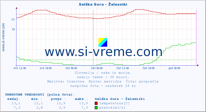 POVPREČJE :: Selška Sora - Železniki :: temperatura | pretok | višina :: zadnji teden / 30 minut.