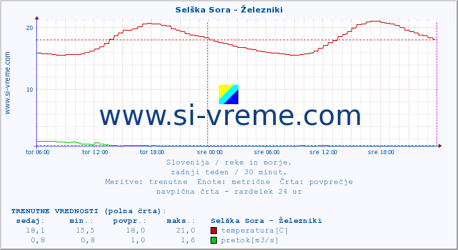 POVPREČJE :: Selška Sora - Železniki :: temperatura | pretok | višina :: zadnji teden / 30 minut.