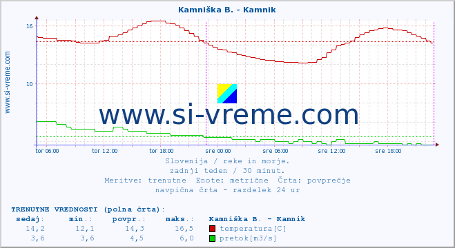 POVPREČJE :: Kamniška B. - Kamnik :: temperatura | pretok | višina :: zadnji teden / 30 minut.