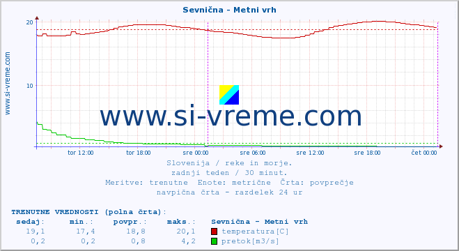 POVPREČJE :: Sevnična - Metni vrh :: temperatura | pretok | višina :: zadnji teden / 30 minut.