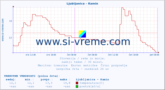 POVPREČJE :: Ljubljanica - Kamin :: temperatura | pretok | višina :: zadnji teden / 30 minut.