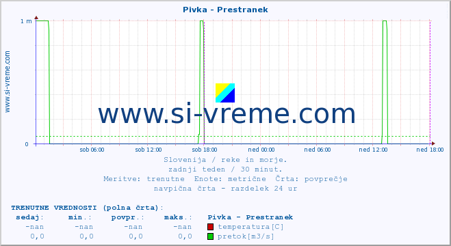 POVPREČJE :: Pivka - Prestranek :: temperatura | pretok | višina :: zadnji teden / 30 minut.