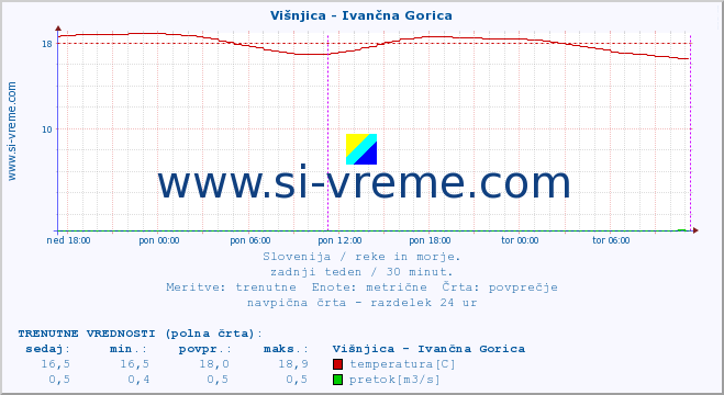 POVPREČJE :: Višnjica - Ivančna Gorica :: temperatura | pretok | višina :: zadnji teden / 30 minut.