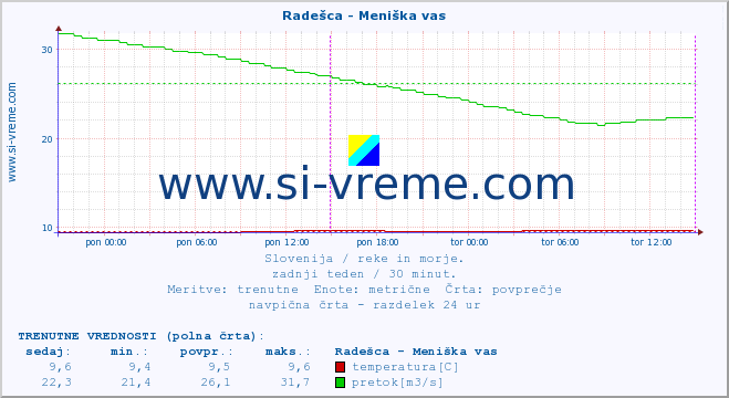 POVPREČJE :: Radešca - Meniška vas :: temperatura | pretok | višina :: zadnji teden / 30 minut.