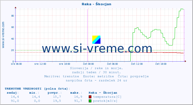 POVPREČJE :: Reka - Škocjan :: temperatura | pretok | višina :: zadnji teden / 30 minut.