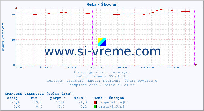 POVPREČJE :: Reka - Škocjan :: temperatura | pretok | višina :: zadnji teden / 30 minut.