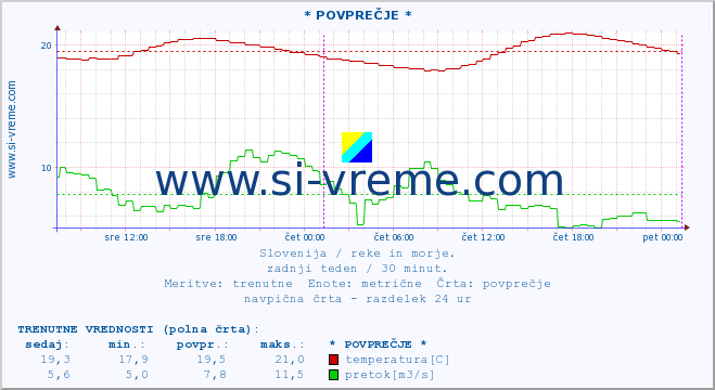 POVPREČJE :: * POVPREČJE * :: temperatura | pretok | višina :: zadnji teden / 30 minut.