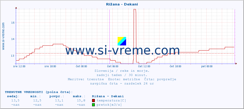 POVPREČJE :: Rižana - Dekani :: temperatura | pretok | višina :: zadnji teden / 30 minut.