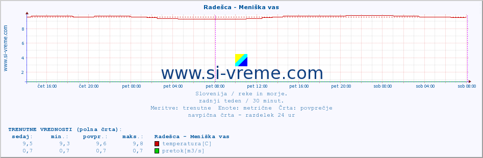 POVPREČJE :: Radešca - Meniška vas :: temperatura | pretok | višina :: zadnji teden / 30 minut.