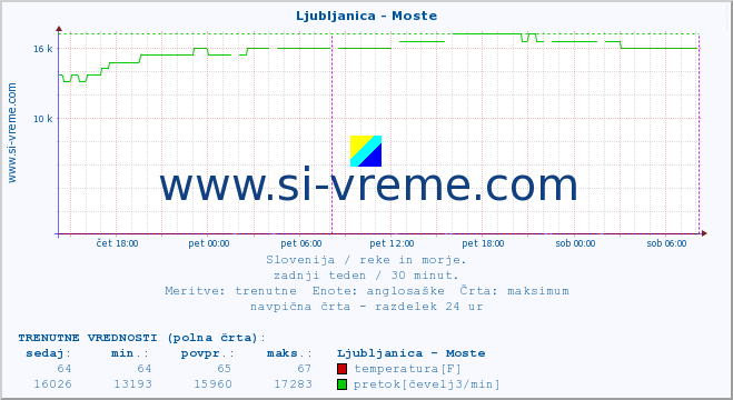 POVPREČJE :: Ljubljanica - Moste :: temperatura | pretok | višina :: zadnji teden / 30 minut.