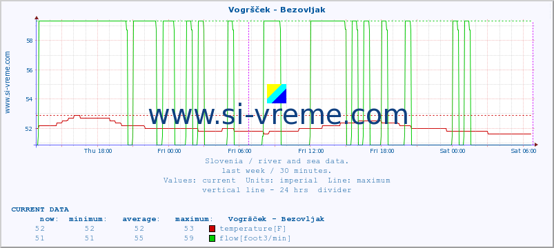  :: Vogršček - Bezovljak :: temperature | flow | height :: last week / 30 minutes.