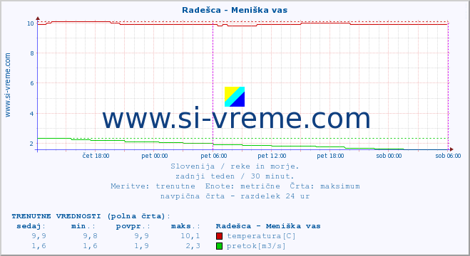 POVPREČJE :: Radešca - Meniška vas :: temperatura | pretok | višina :: zadnji teden / 30 minut.